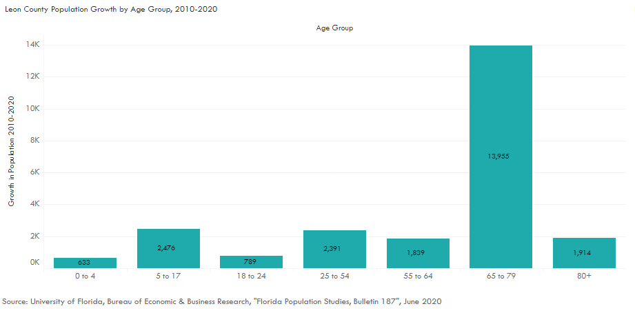 Growth by Age